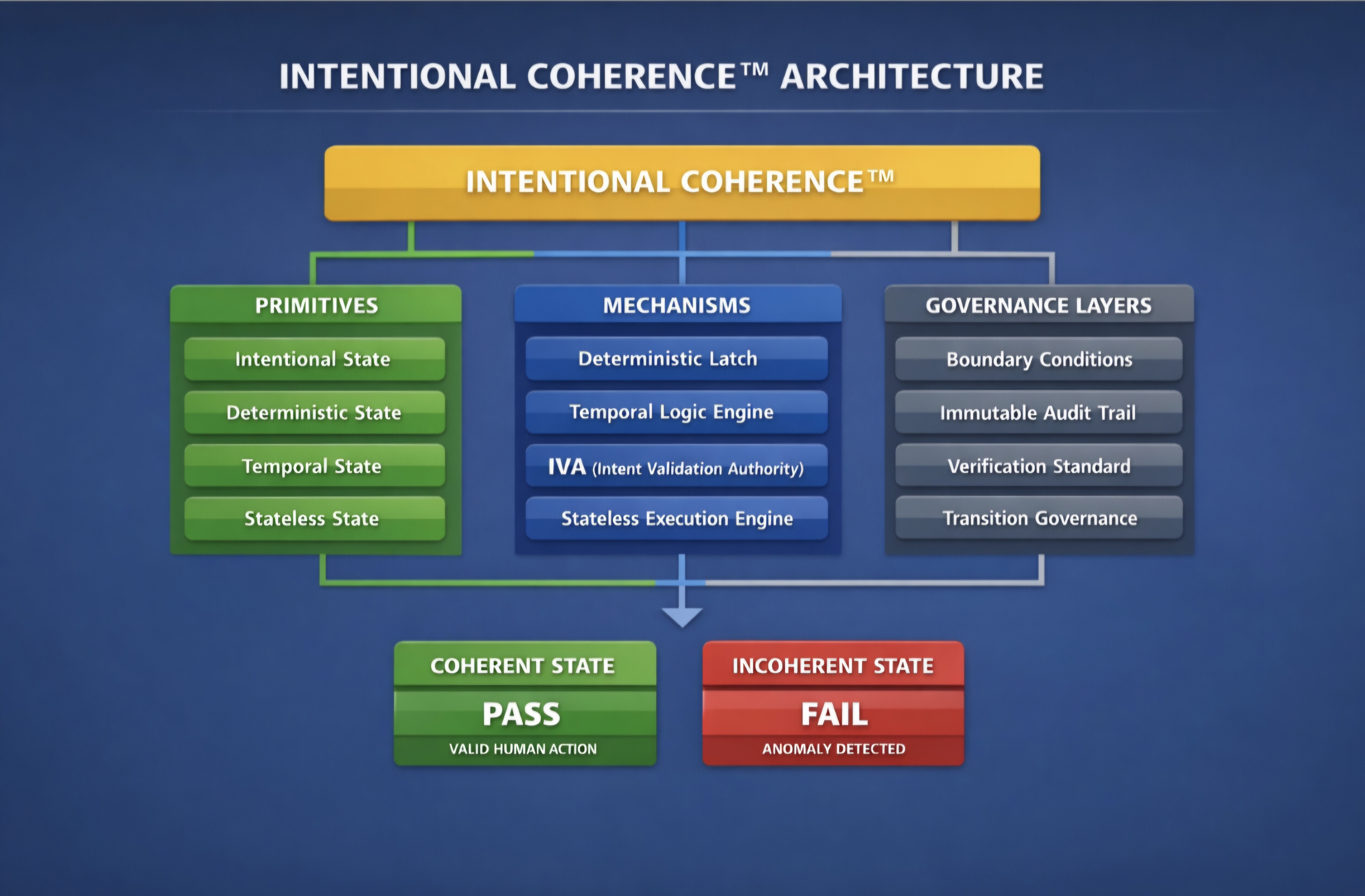 Intentional Coherence architecture diagram